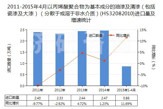 2011-2015年4月以丙烯酸聚合物為基本成分的油漆及清漆（包括瓷漆及大漆）（分散于或溶于非水介質(zhì)）(HS32082010)進(jìn)口量及增速統(tǒng)計(jì)